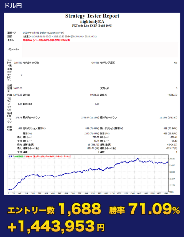 ナイトオンリーFX ドル円のバックテスト結果